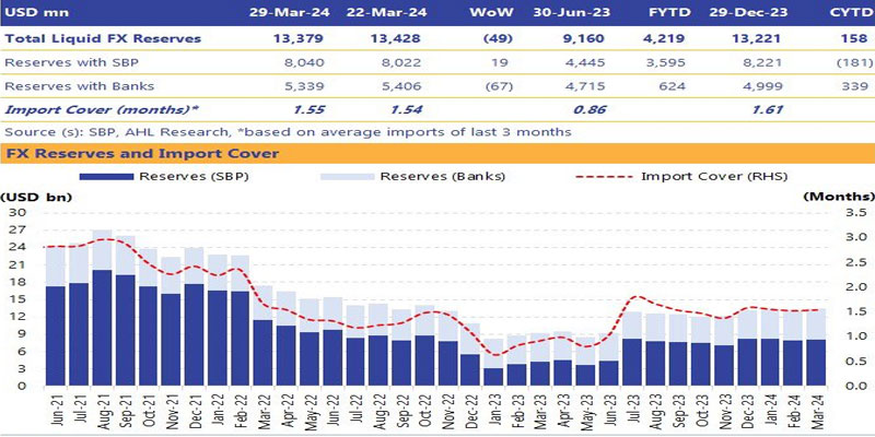 SBP Reserves Post Slight Increase to Stay Above $8 Billion Mark