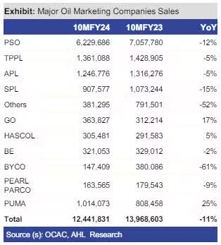 PSO’s market share dropped 