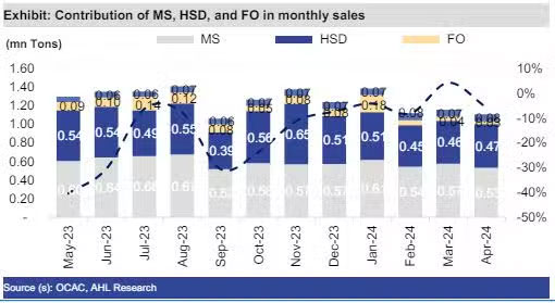 The dispatches of MS depicted a decrease of 9 percent in April 2024